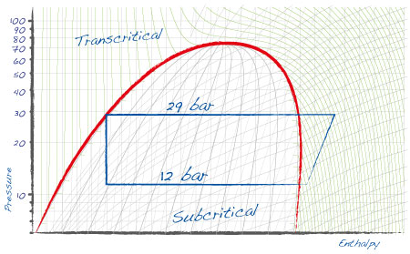 Subcritical cycle